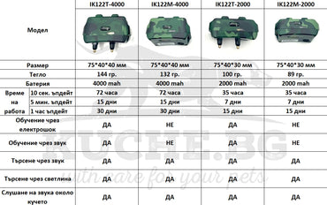 GPS за куче Icar 122T М характеристики