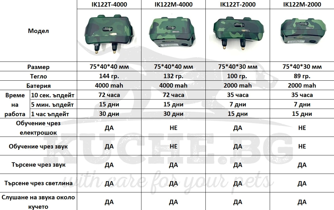GPS за куче Icar 122T М характеристики